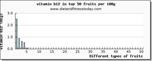 fruits vitamin b12 per 100g